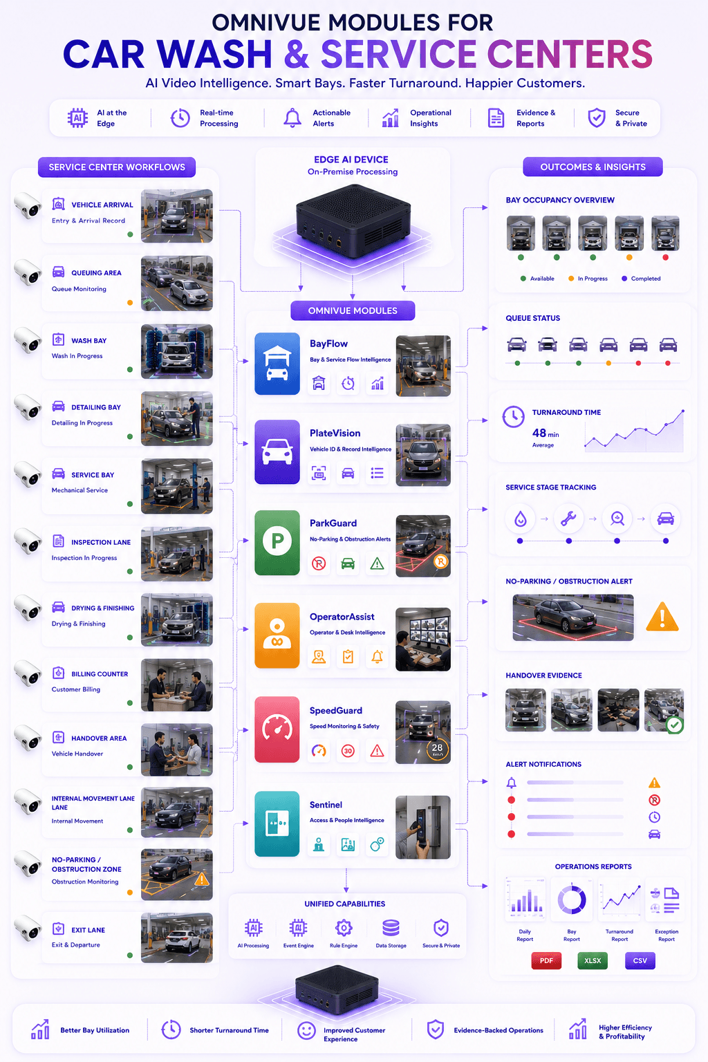 Omnivue module map for car wash and service centers