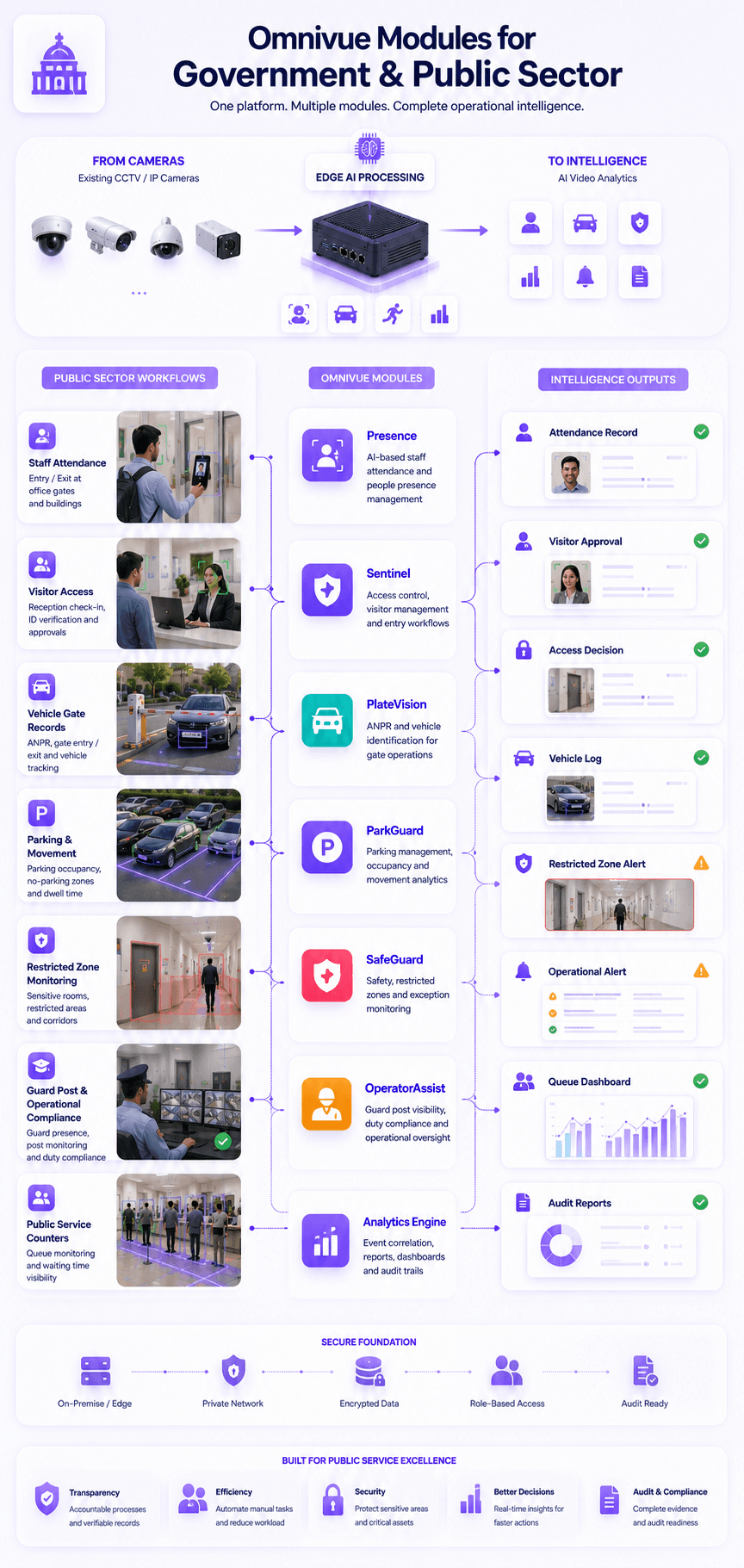 Omnivue module map for government and public sector