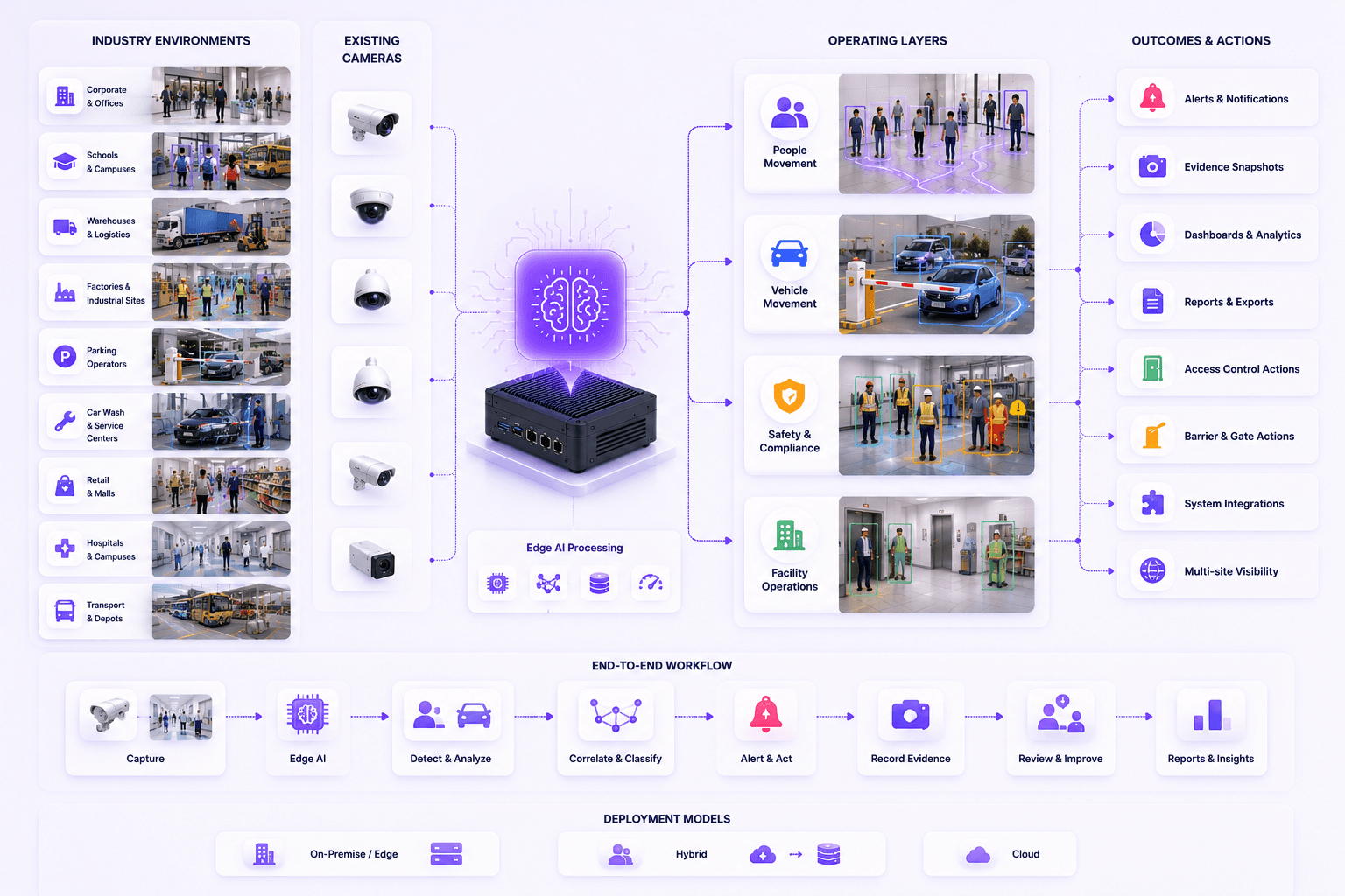 Operating layers across Omnivue industries