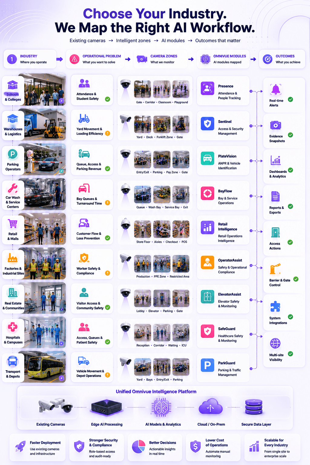 Industry selection map for Omnivue AI workflows