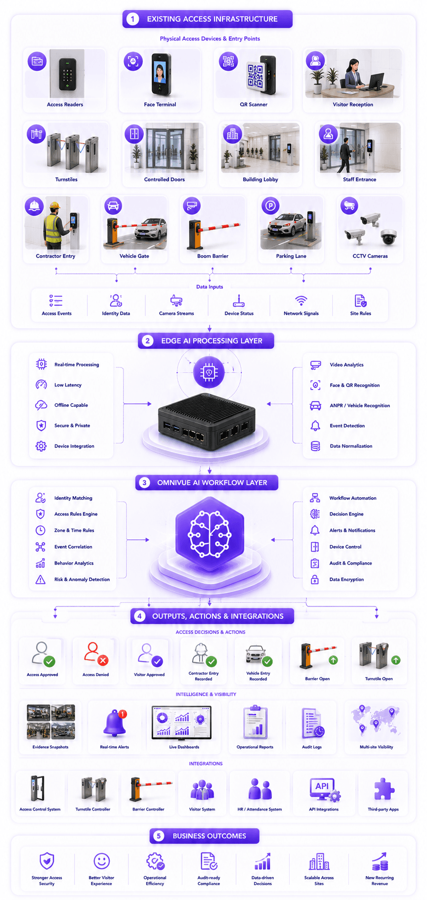 Access control vendor Omnivue AI workflow layer