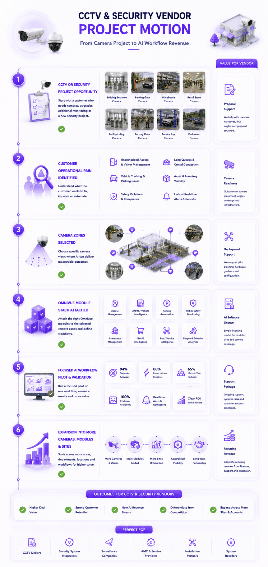 CCTV vendor project motion with Omnivue