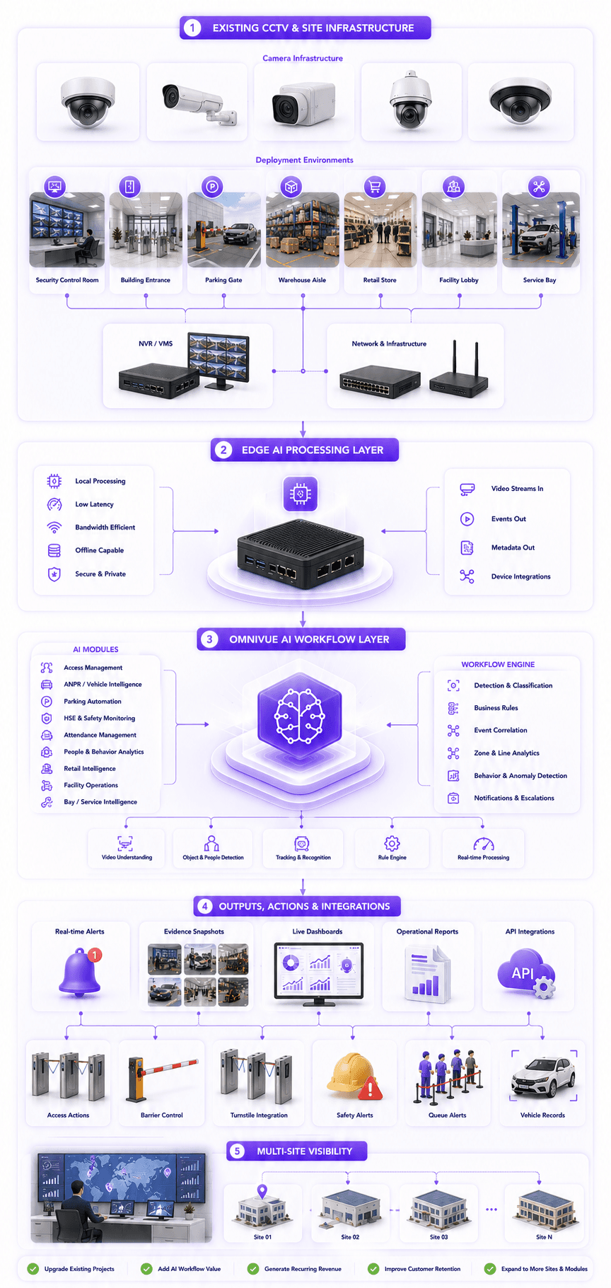 CCTV vendor Omnivue AI workflow layer