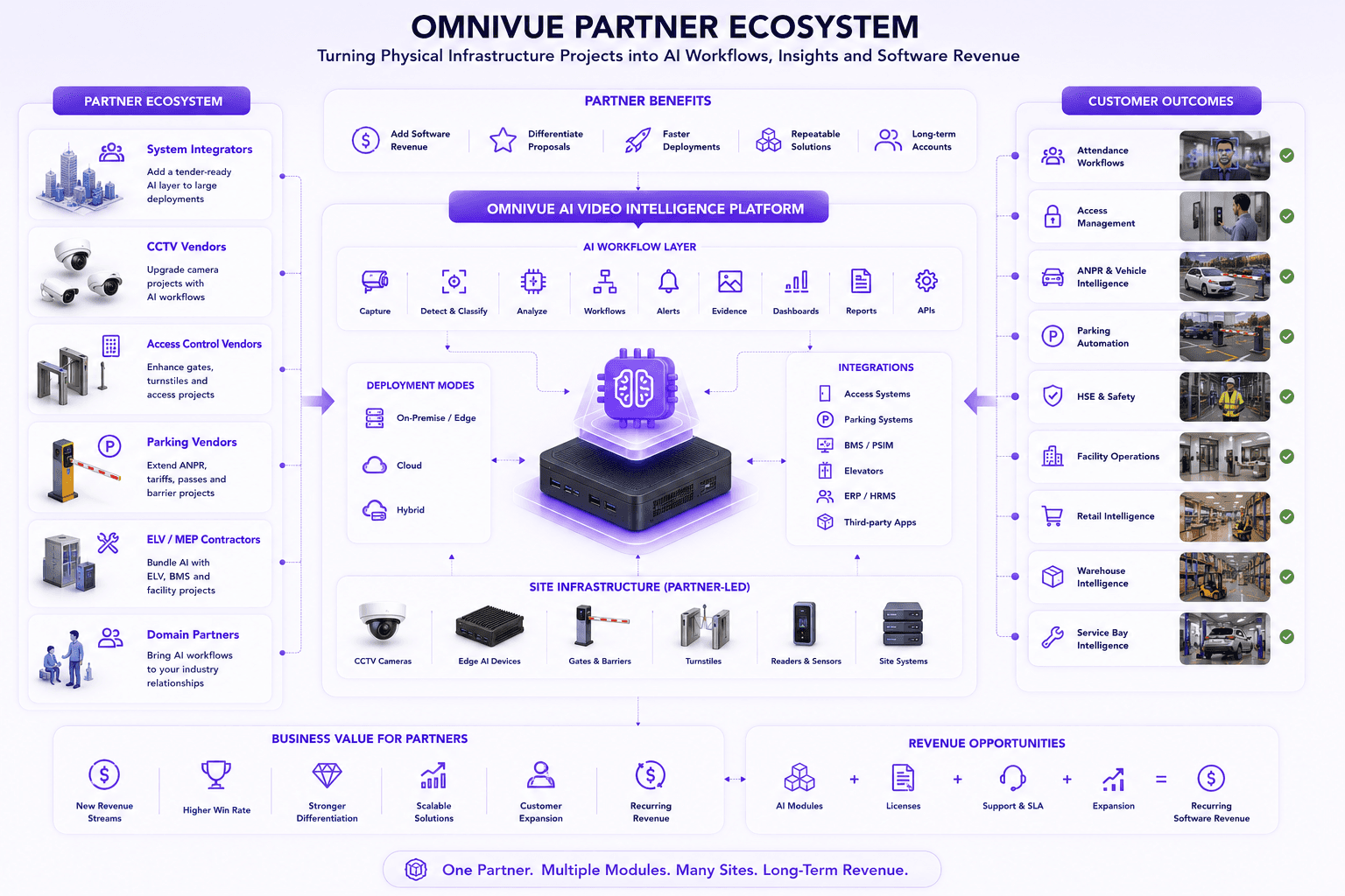 Omnivue partner ecosystem architecture