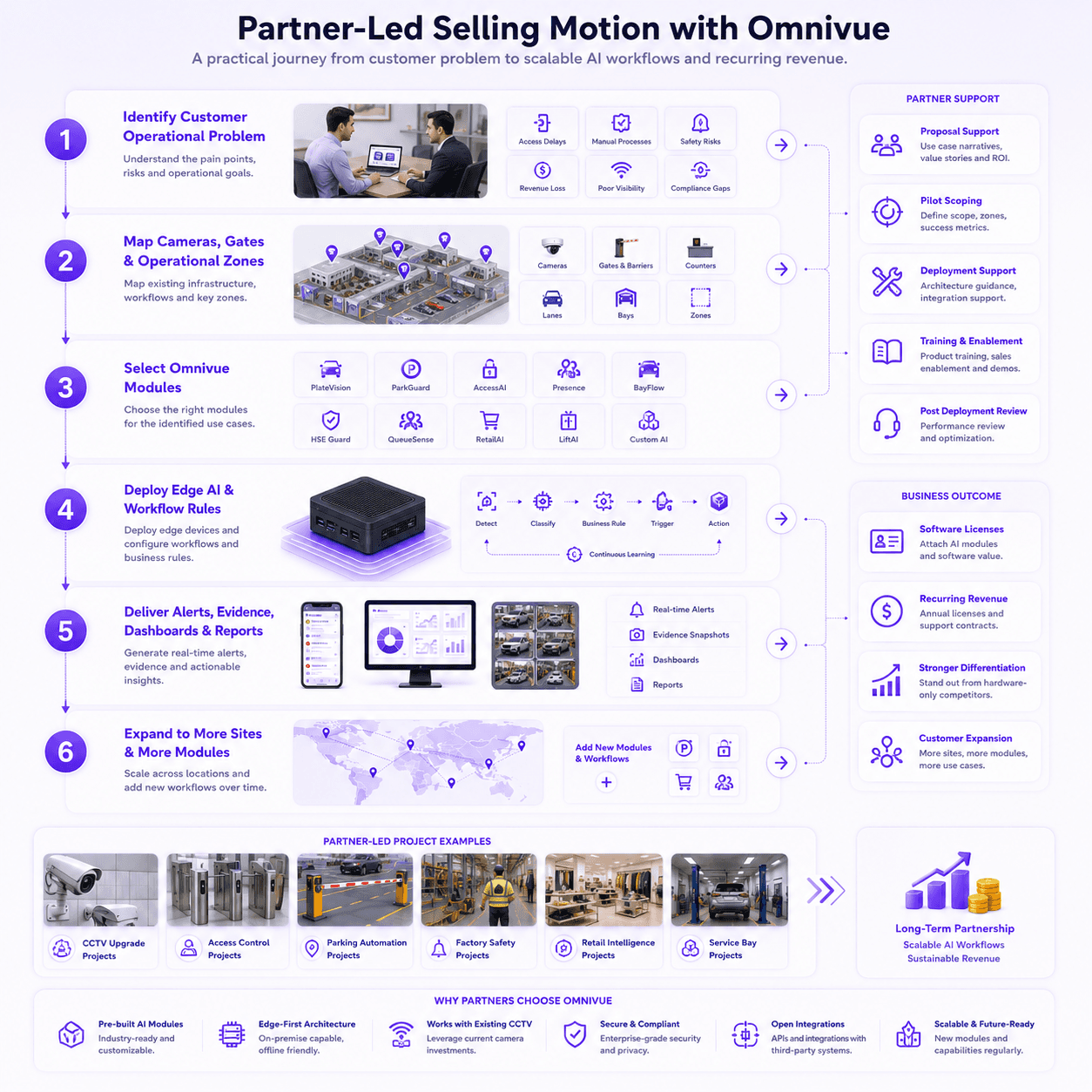 Omnivue partner selling motion
