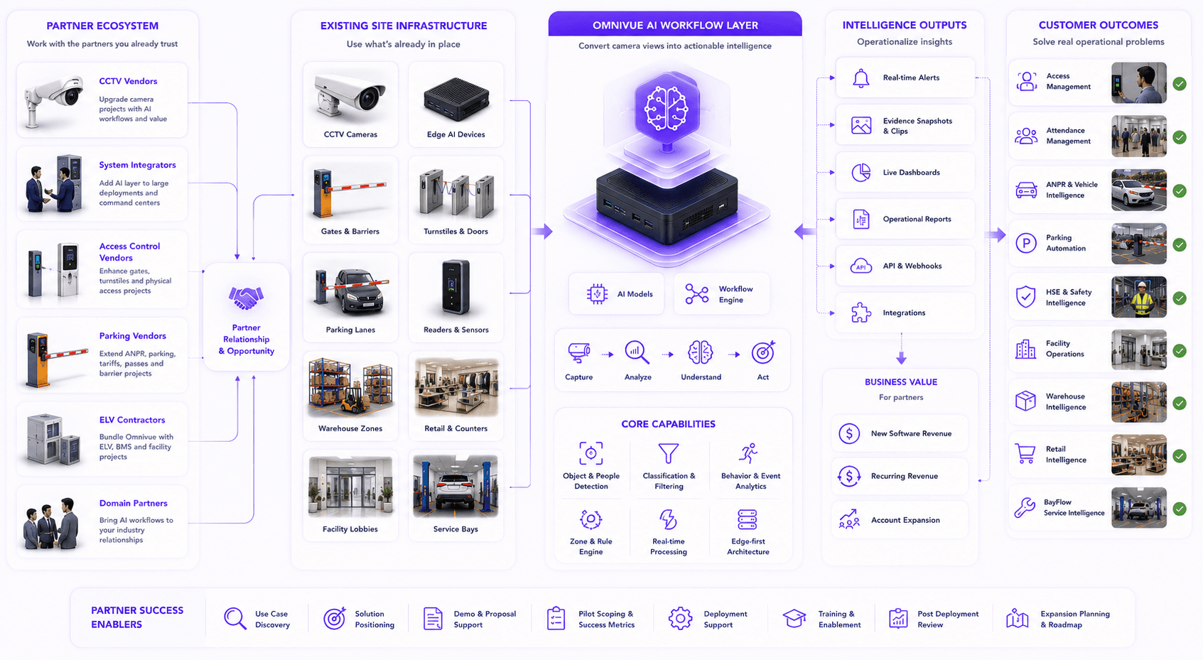 Partner business model with Omnivue