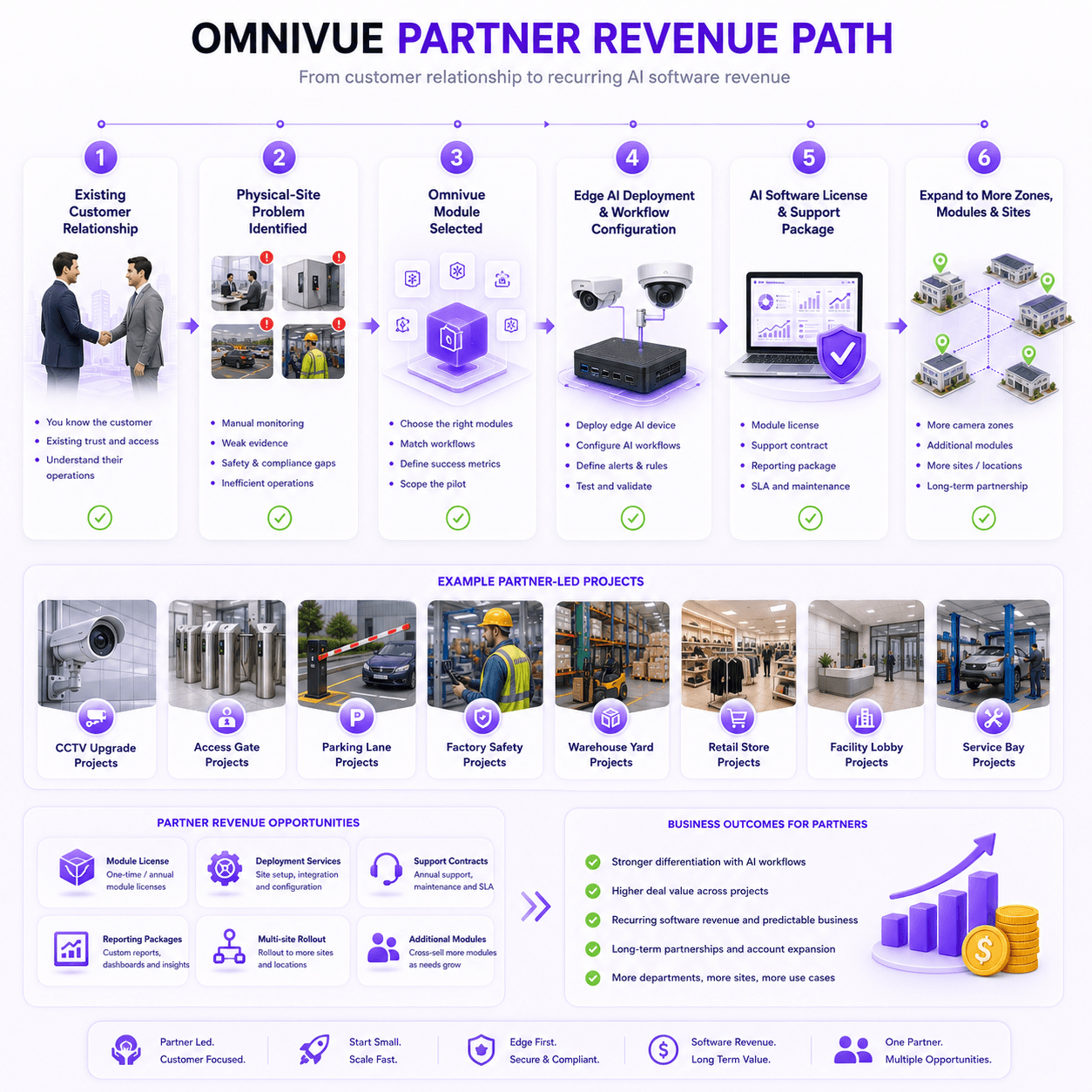 Omnivue partner revenue path