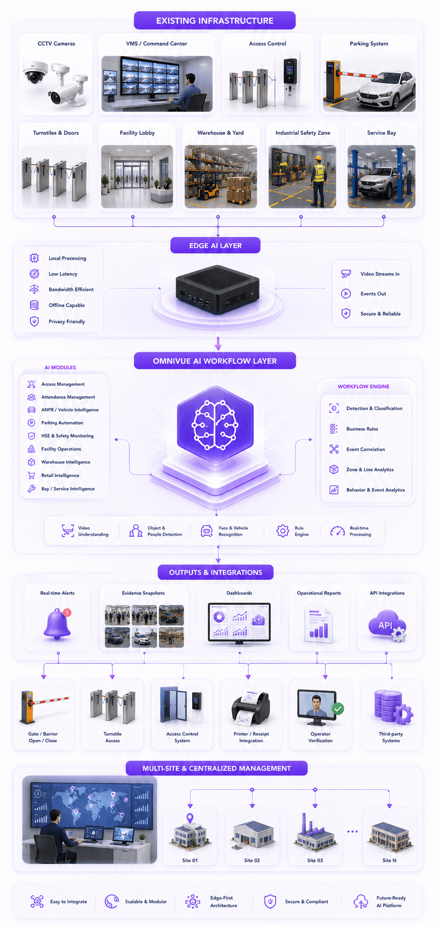 System integrator Omnivue AI workflow architecture