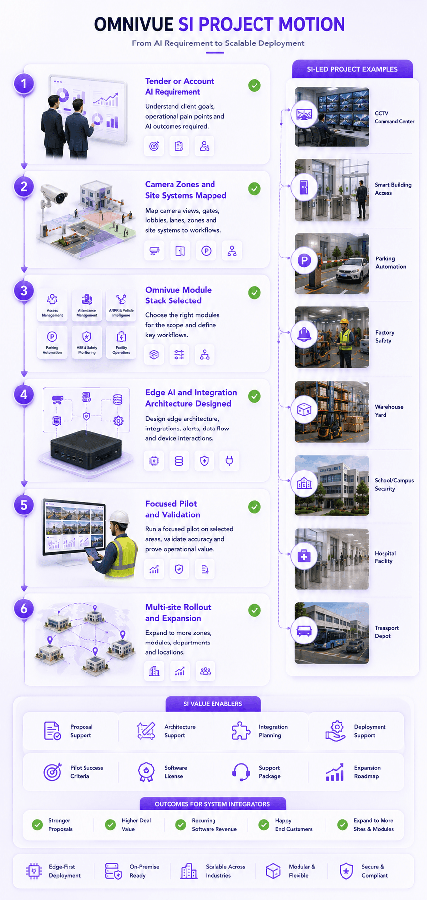 System integrator project motion with Omnivue