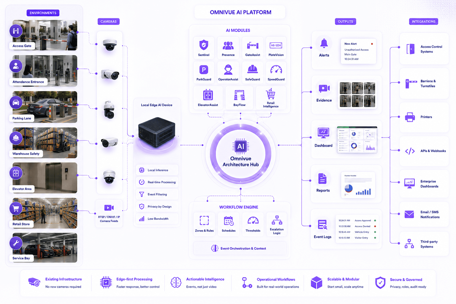 Omnivue architecture from cameras to AI workflows