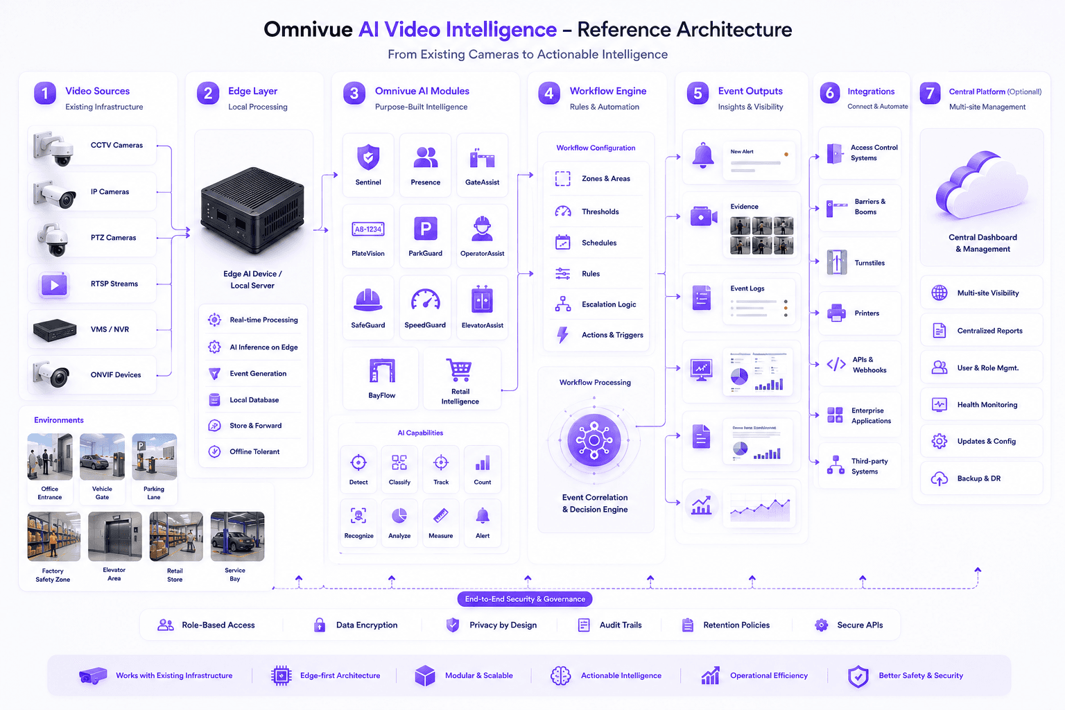 Omnivue reference architecture map