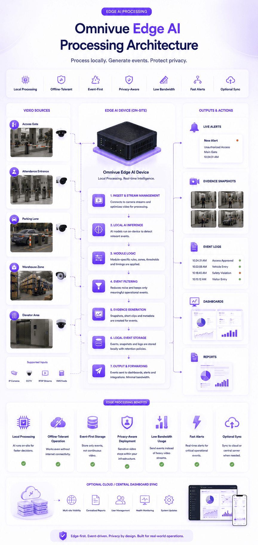 Omnivue edge AI processing architecture