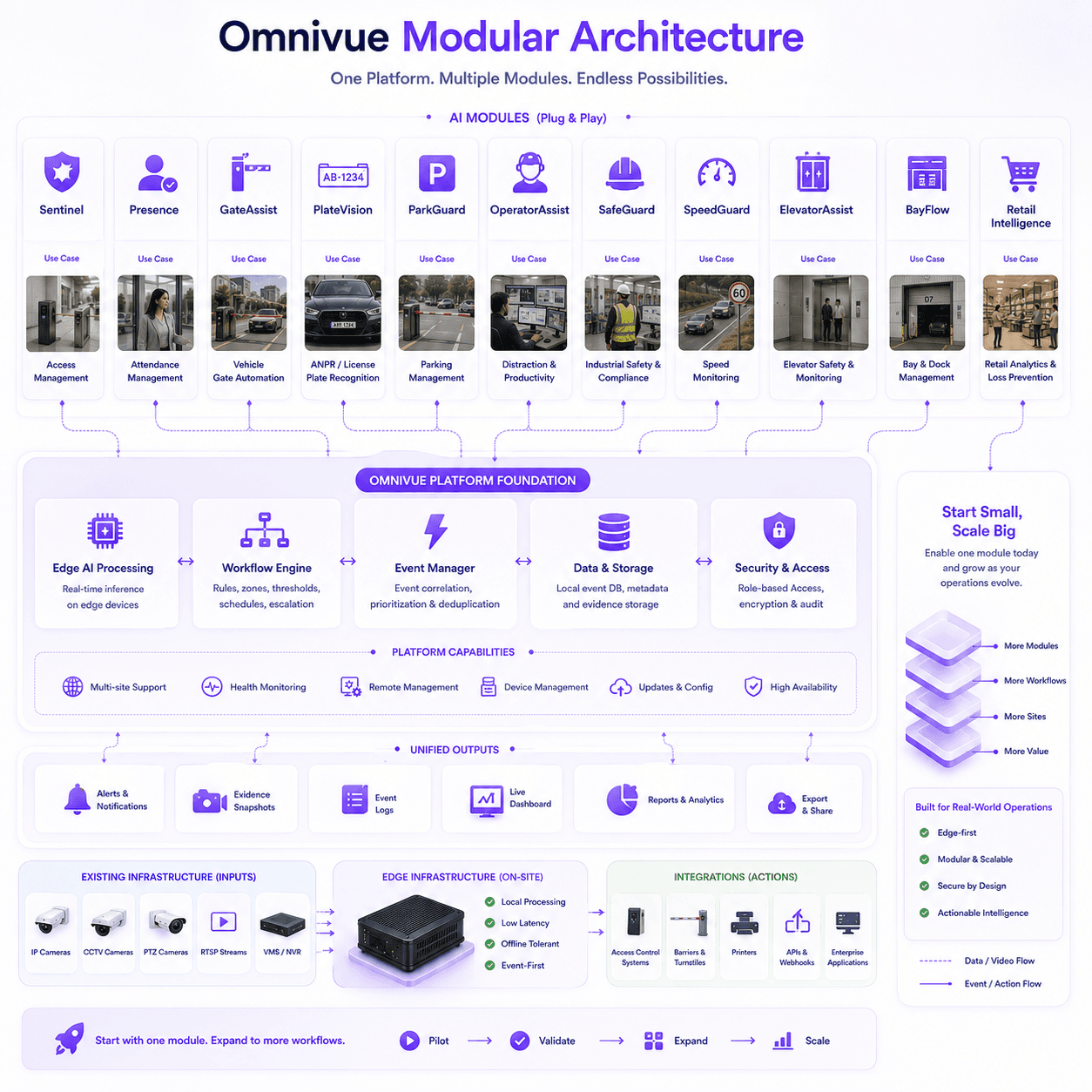 Omnivue module stack architecture