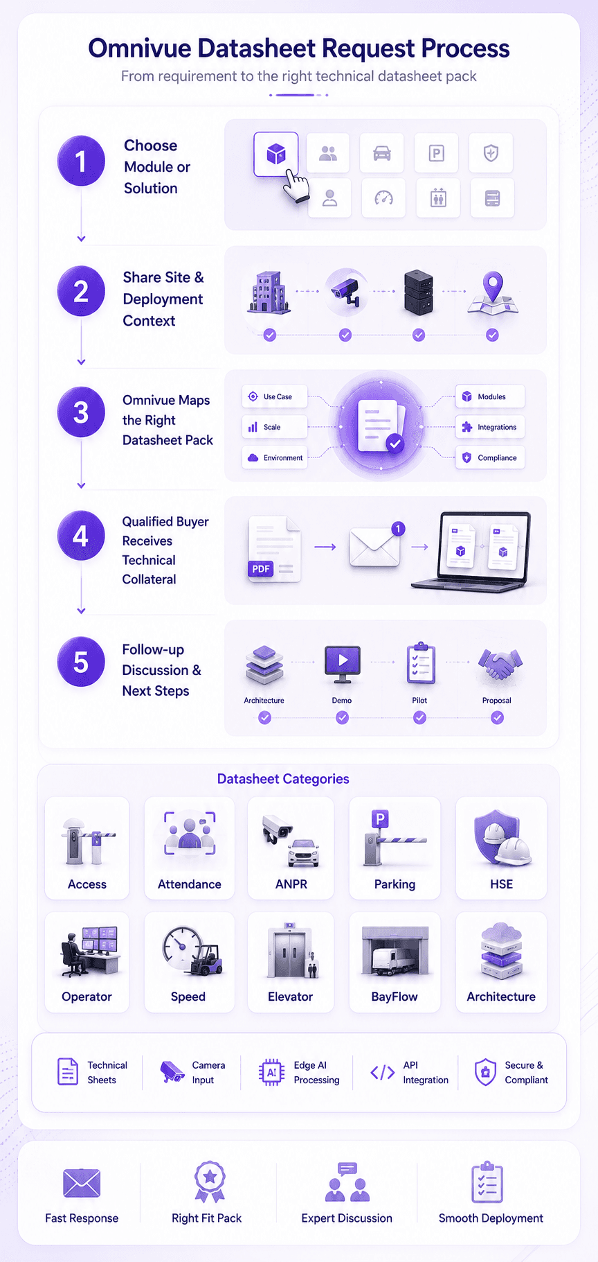 Omnivue datasheet request process