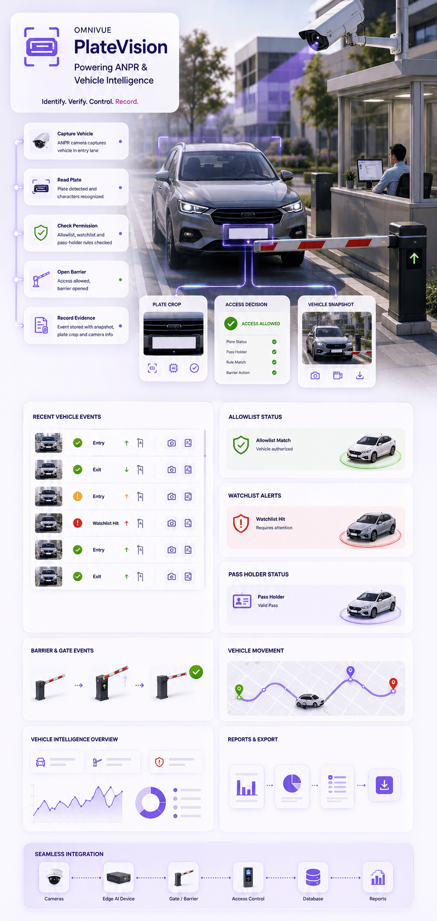 Omnivue PlateVision powering ANPR and vehicle intelligence