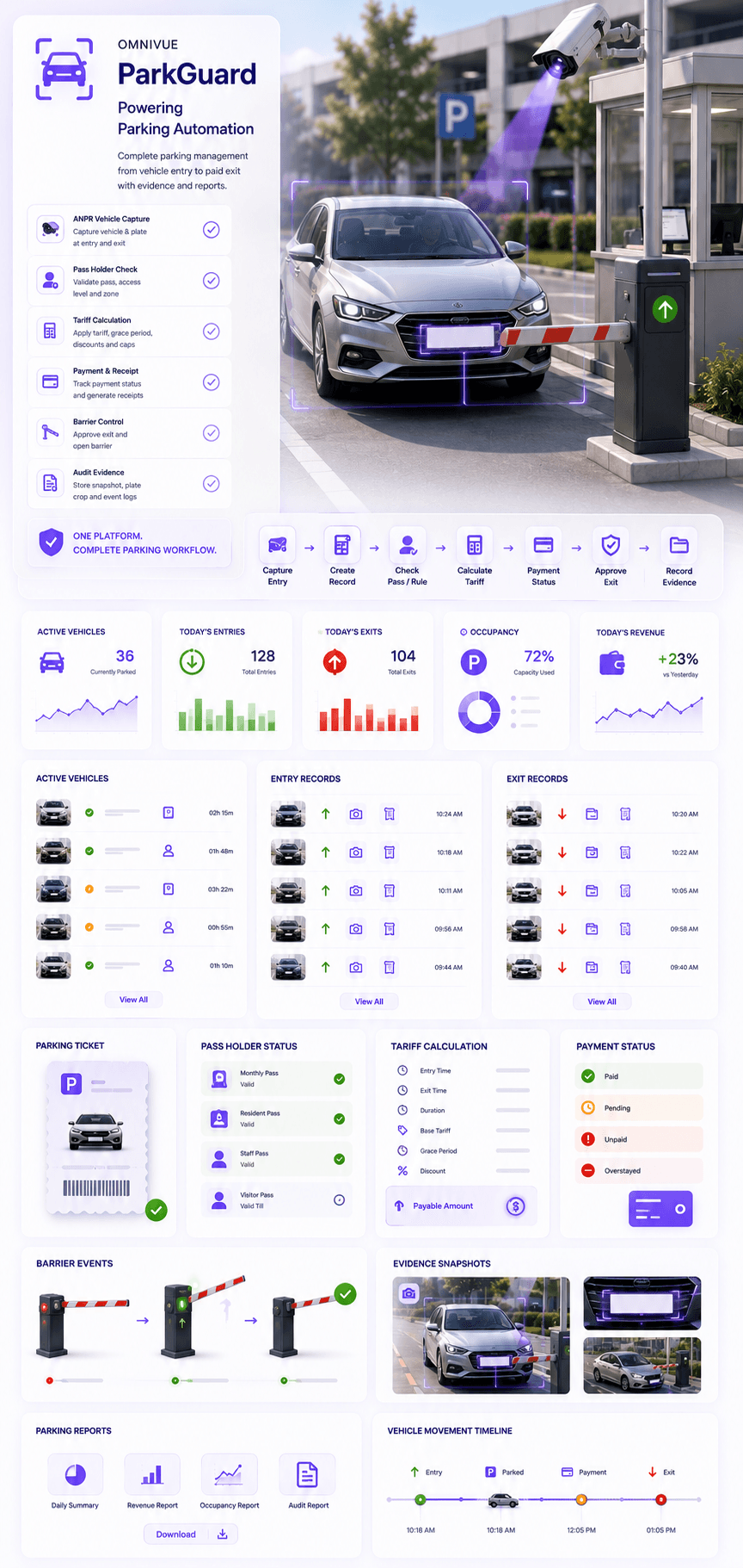Omnivue ParkGuard powering parking automation