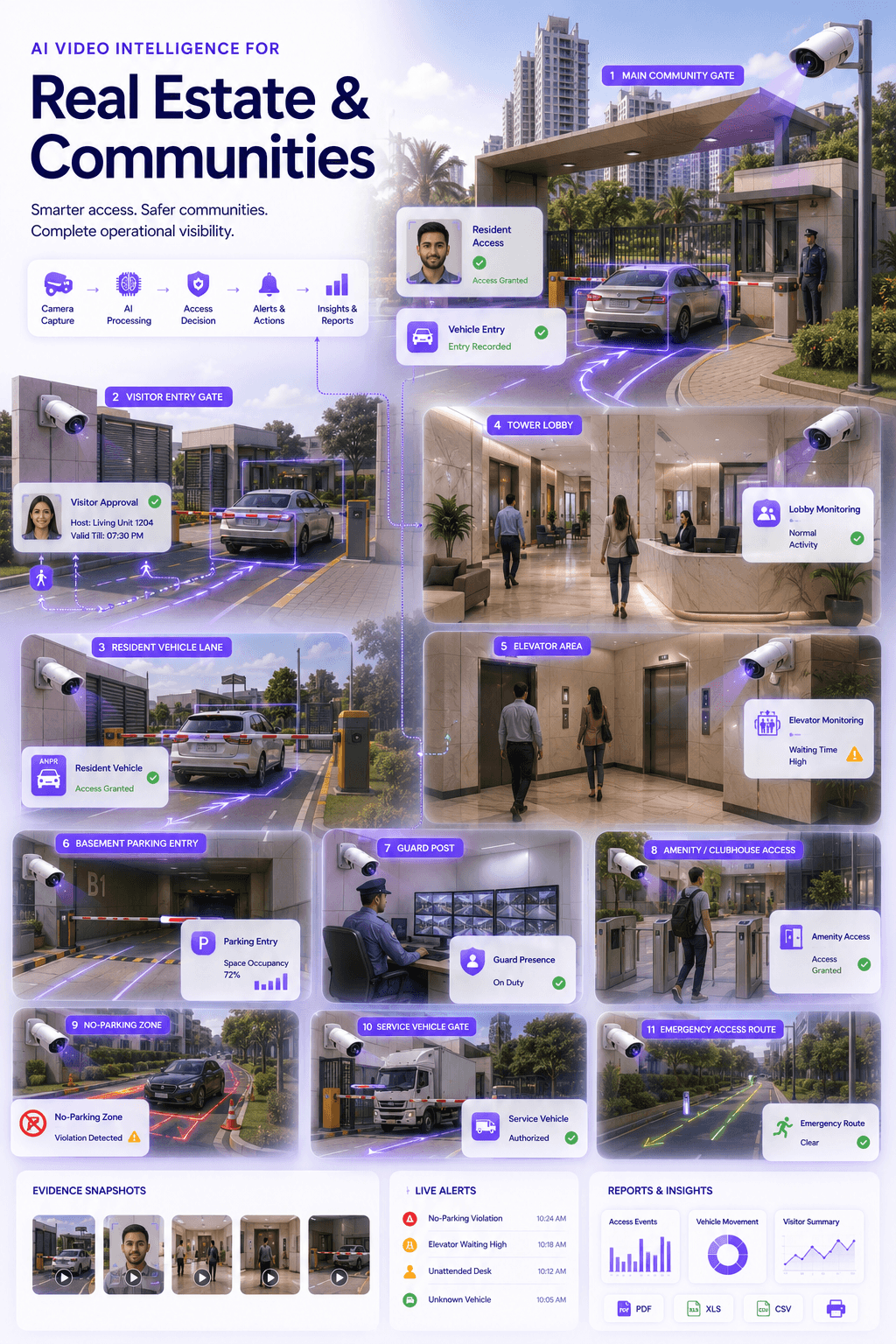 Real estate and communities AI video intelligence