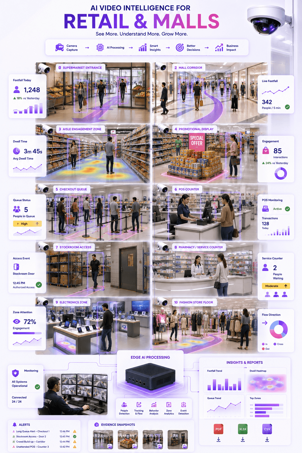 Retail and malls AI video intelligence