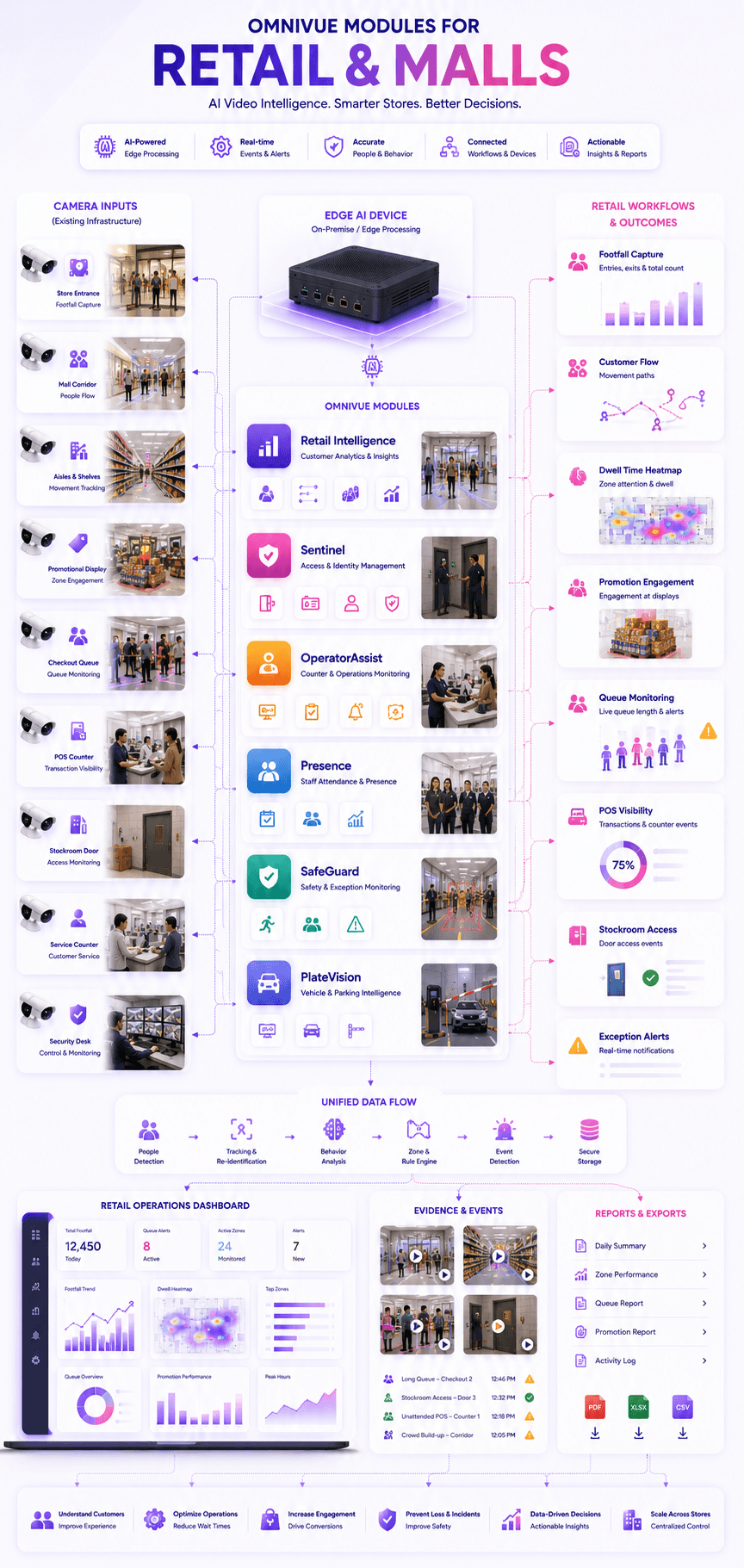 Omnivue module map for retail and malls