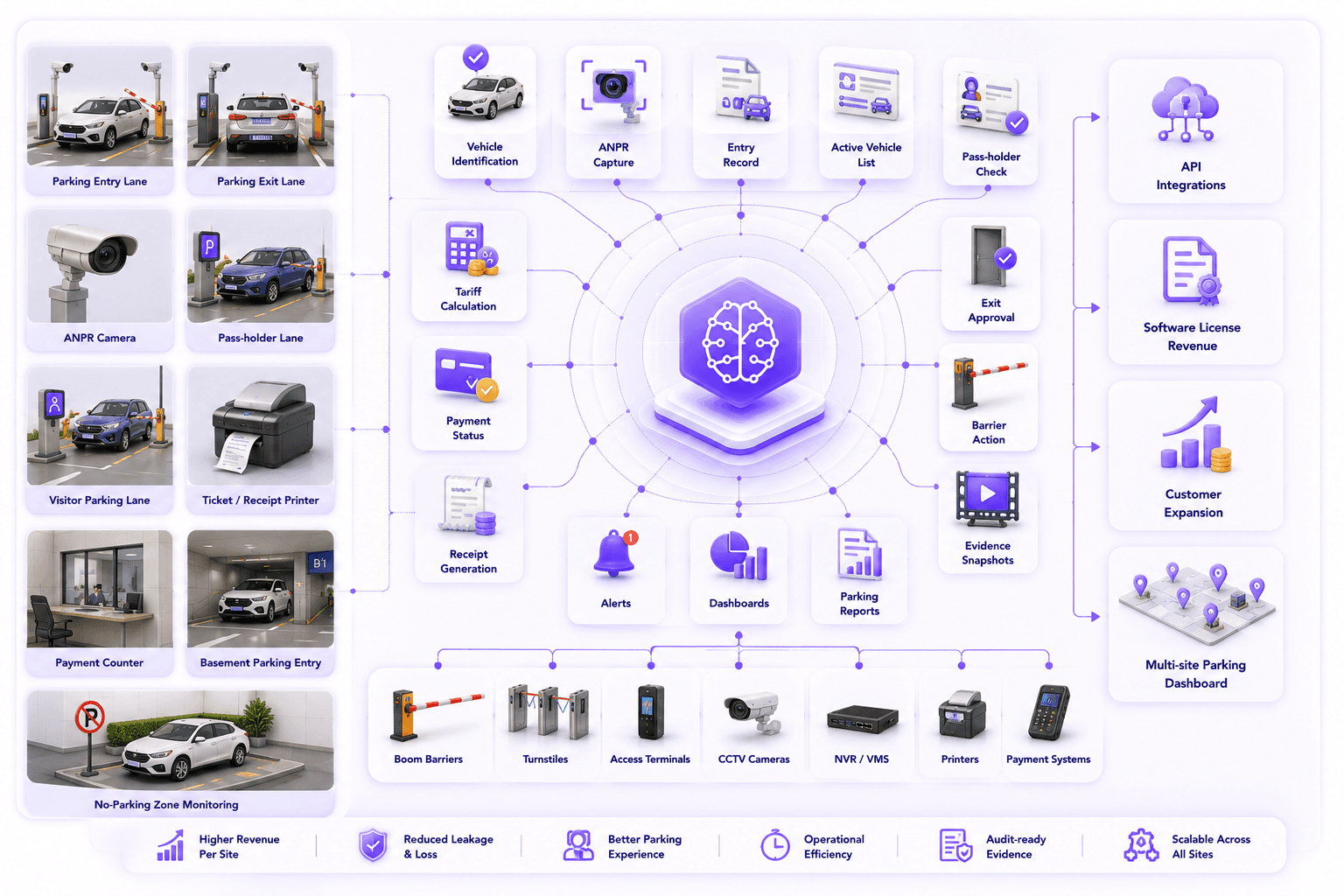 Parking vendor AI video intelligence partner ecosystem