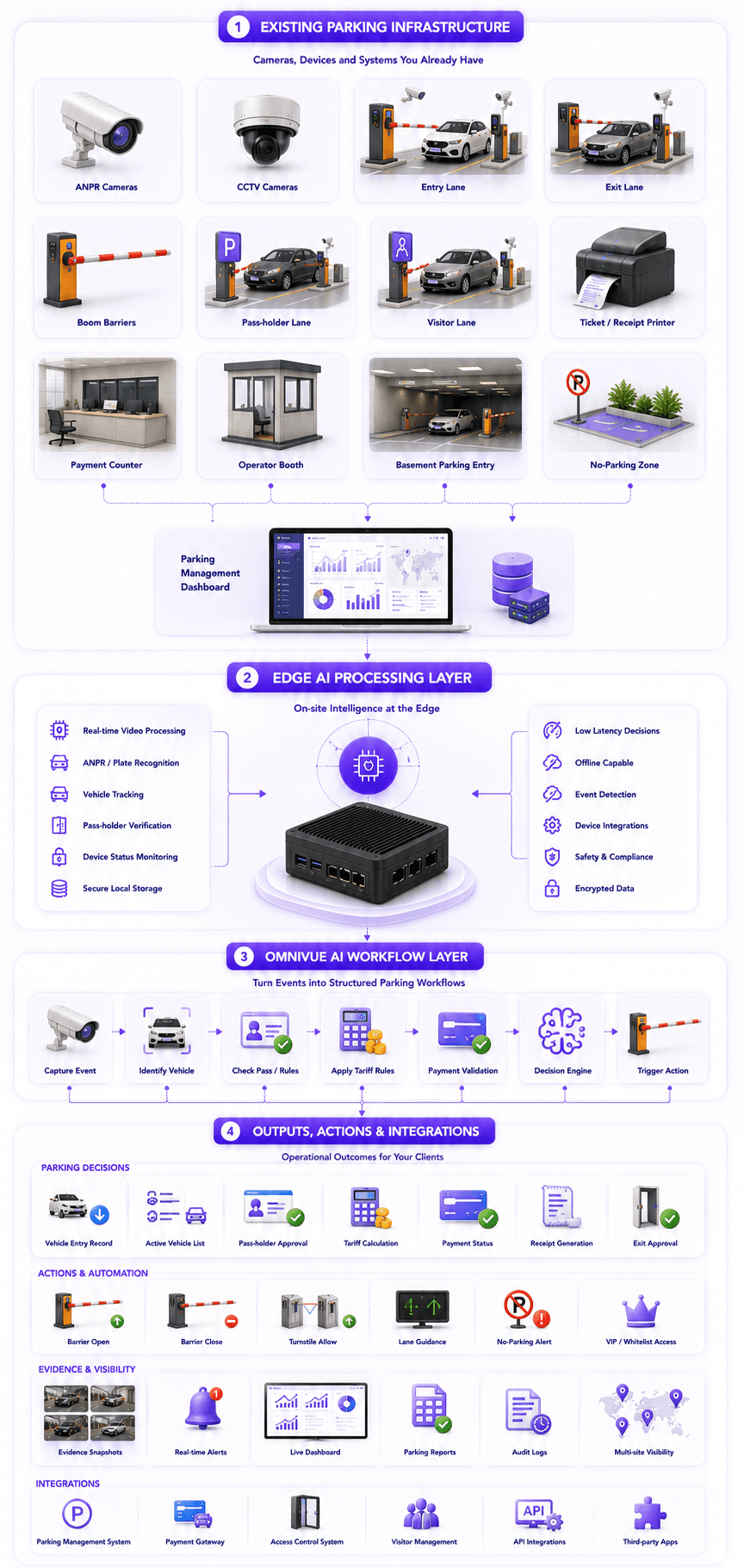 Parking vendor Omnivue AI workflow layer