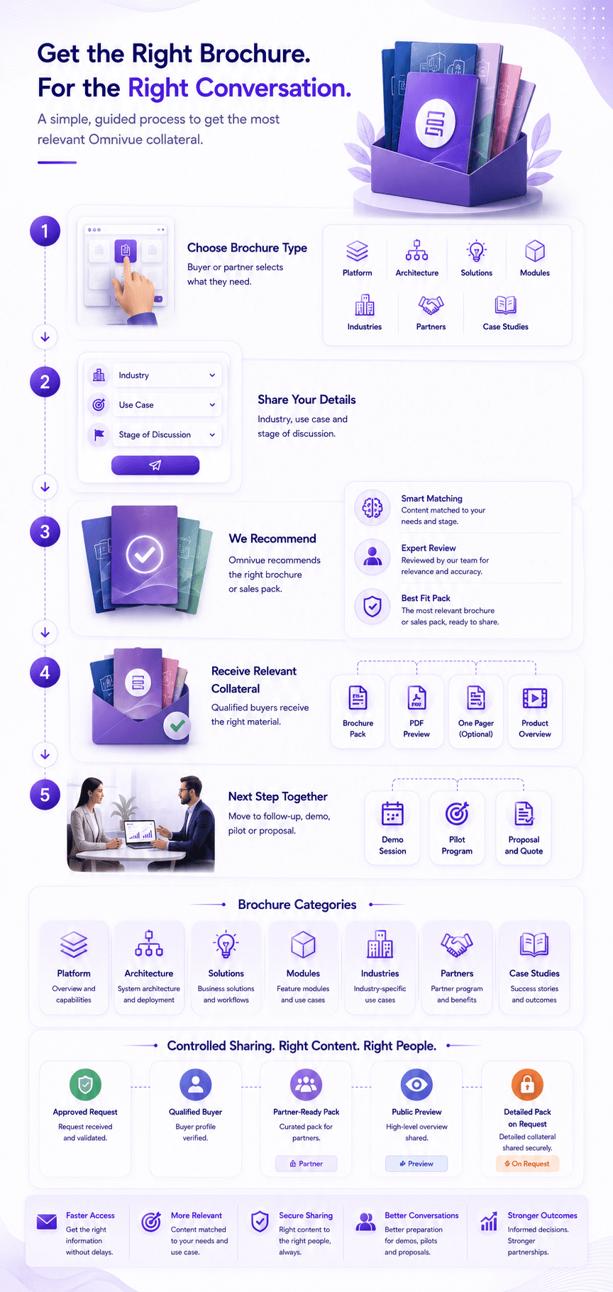 Omnivue brochure request process