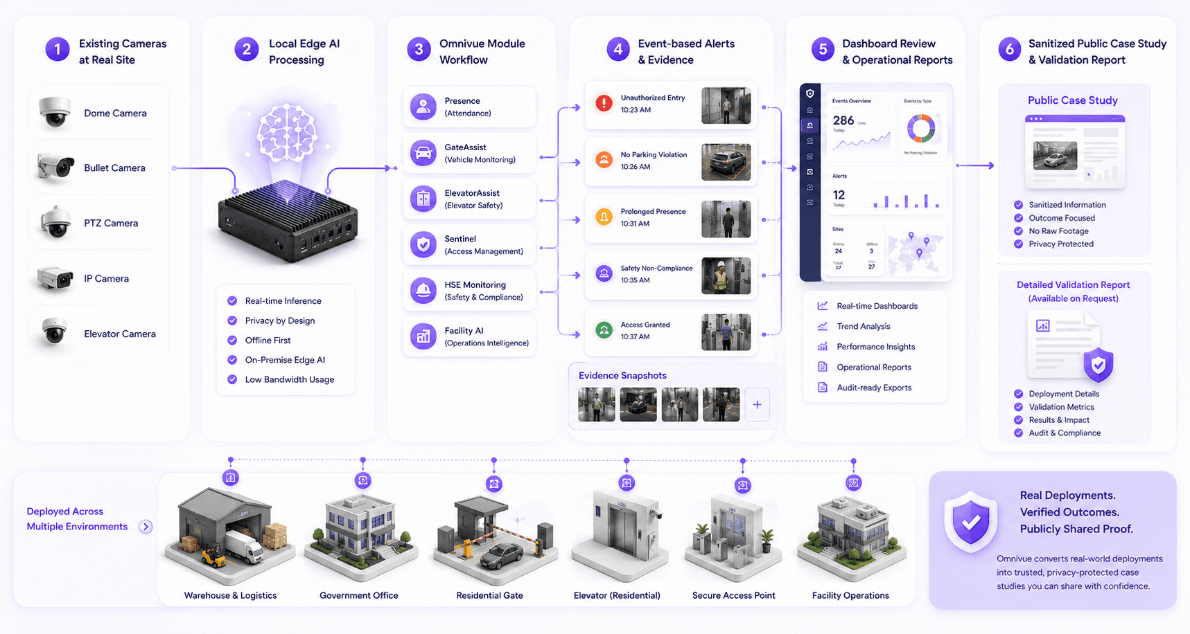 Omnivue case study deployment pattern