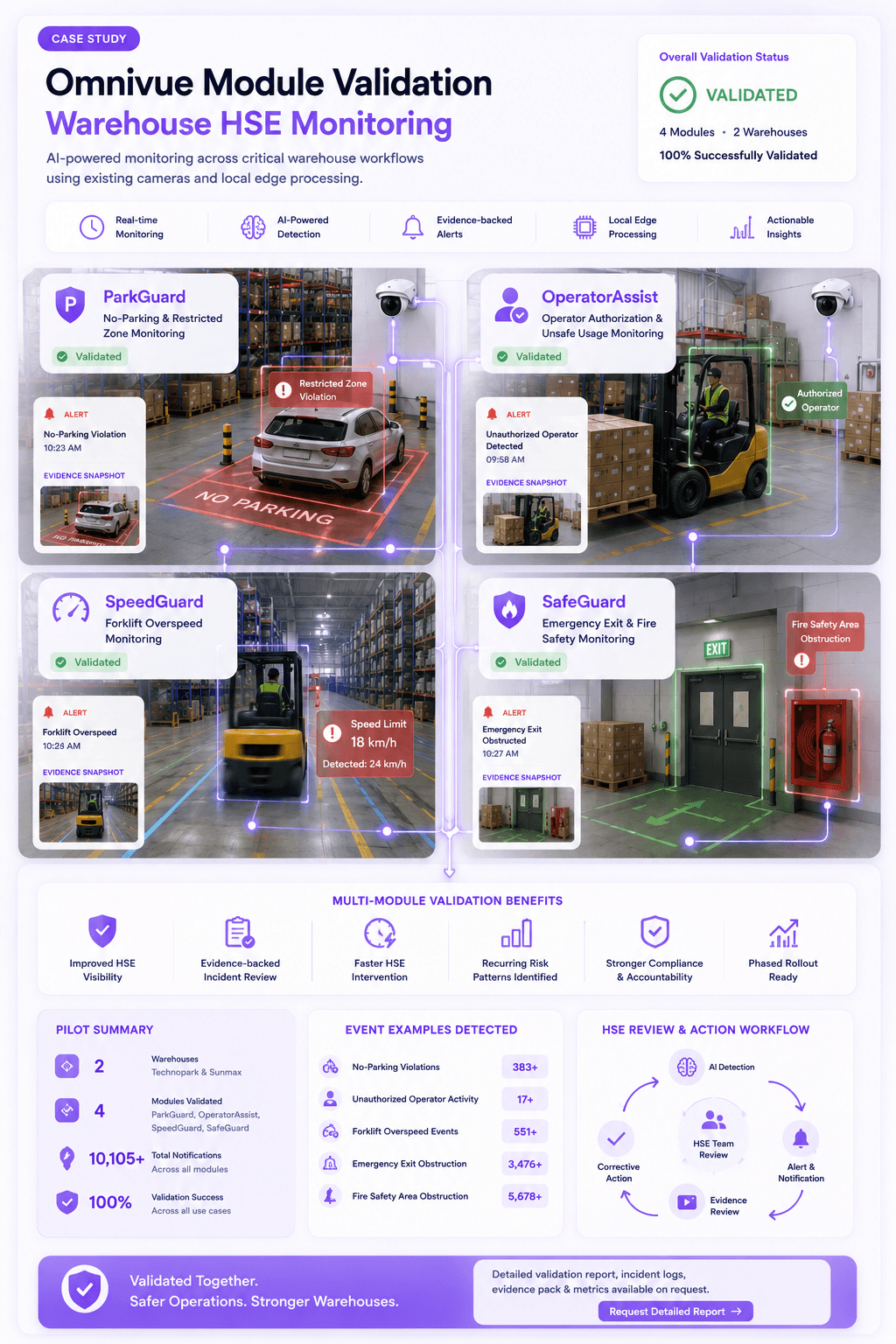 Danube Warehouses Omnivue module validation