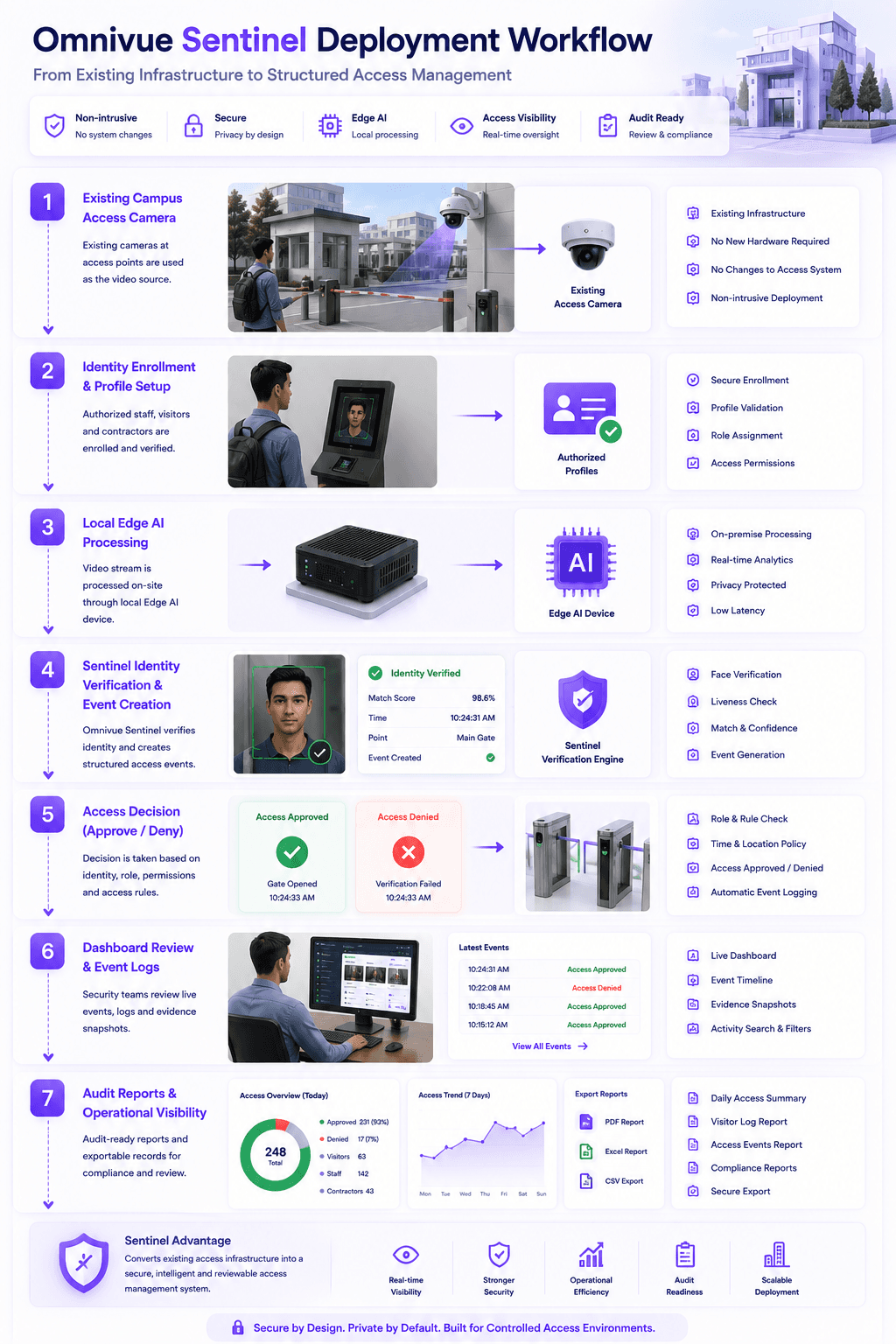 Omnivue Sentinel secure access deployment workflow