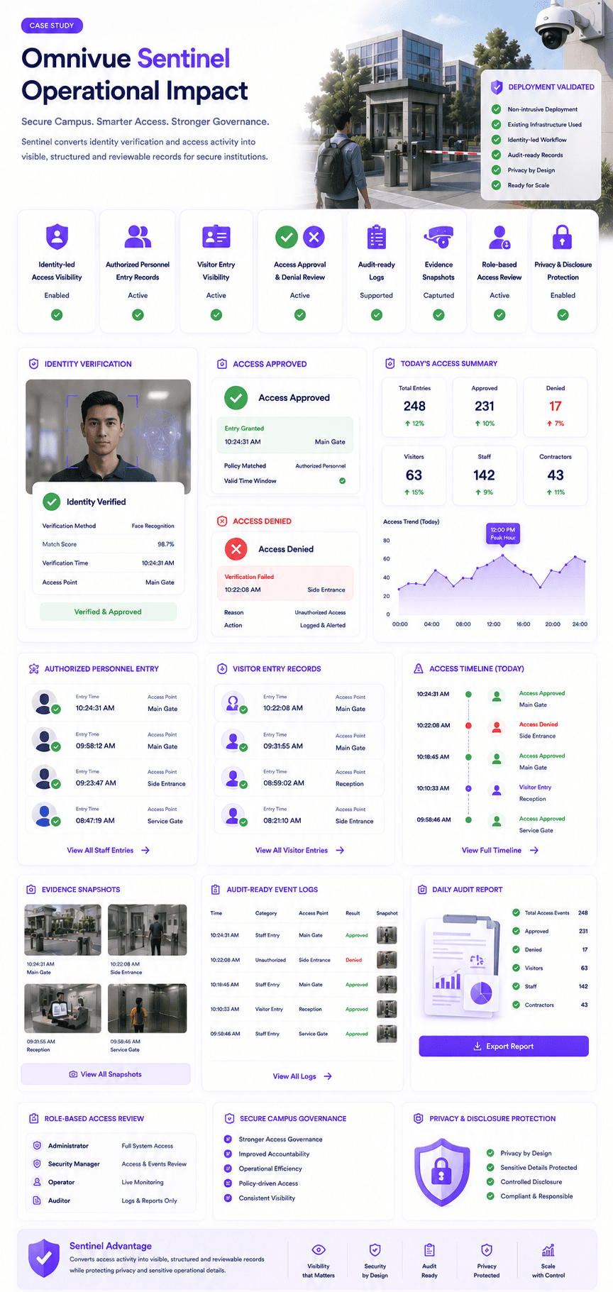 Omnivue Sentinel operational impact for secure institutional access