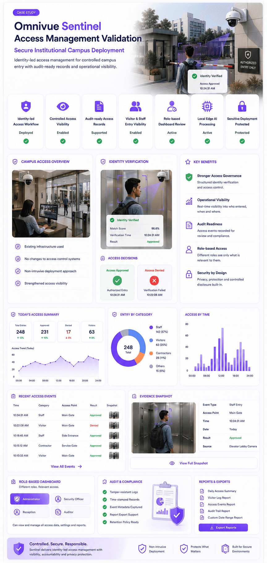 Omnivue Sentinel secure campus access validation dashboard