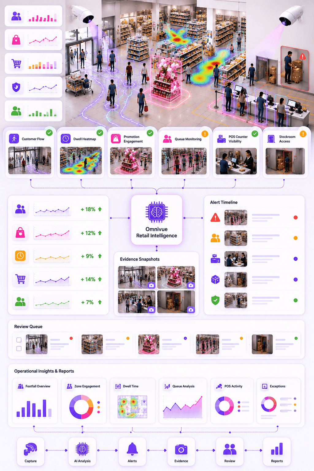 Omnivue Retail Intelligence powering retail operations intelligence