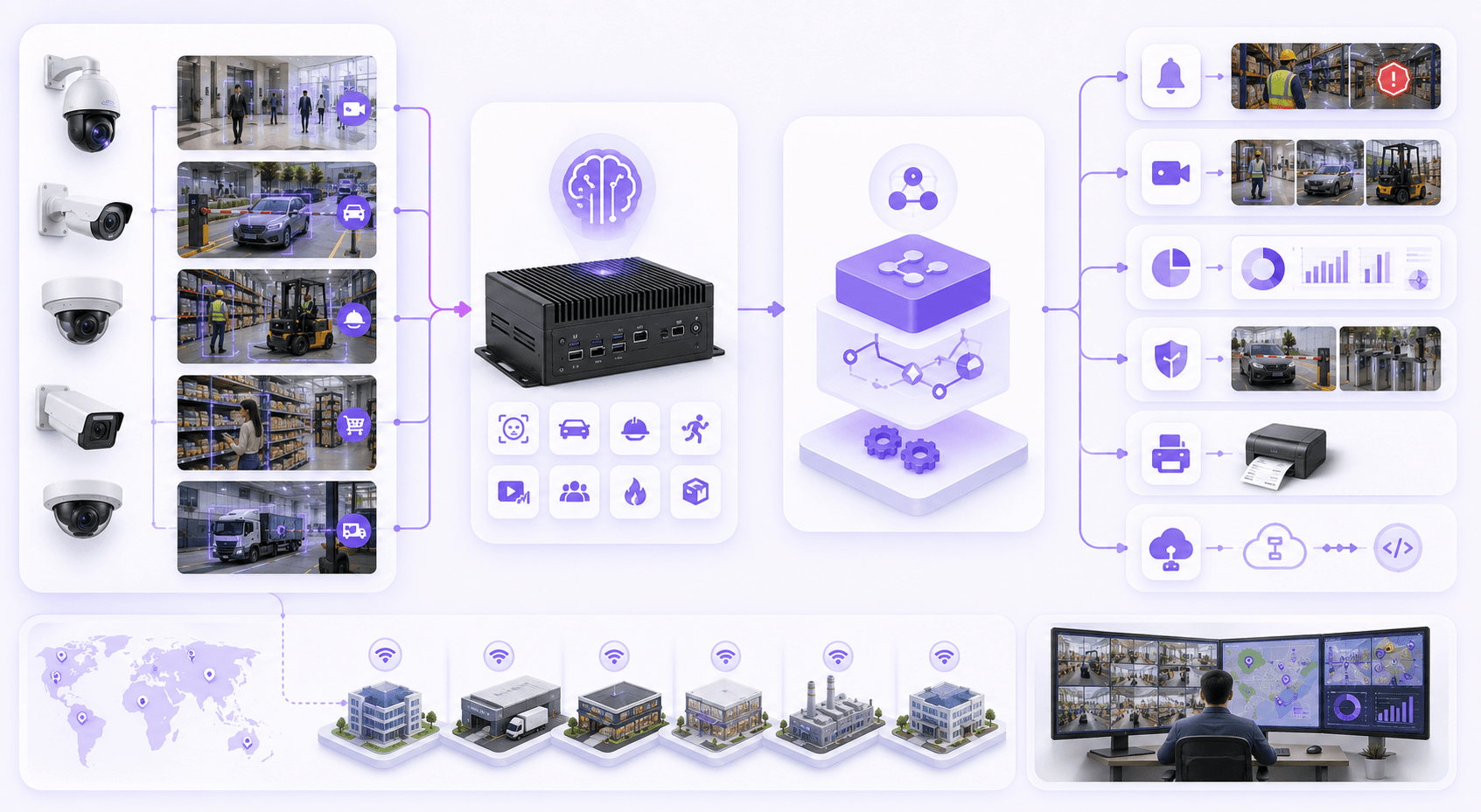 Omnivue operational AI workflow from CCTV camera to edge processing, alert and dashboard